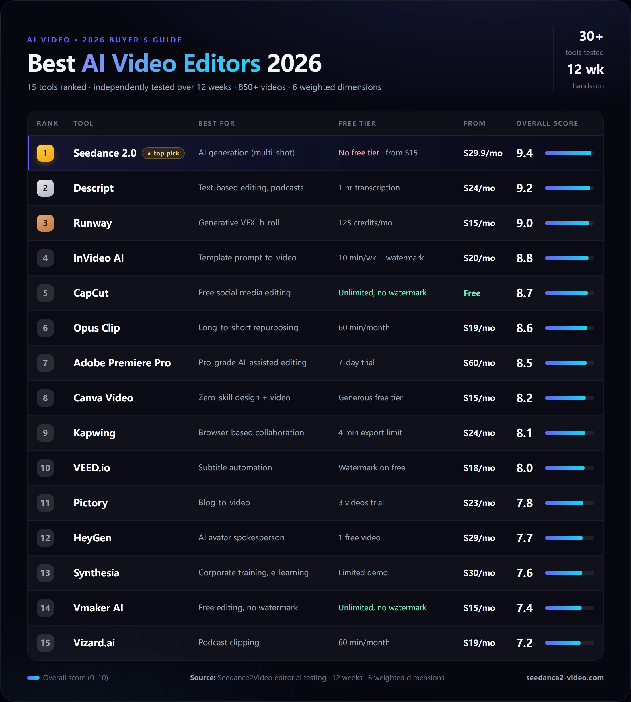 Ranking chart of the 15 best AI video editors in 2026 — Seedance 2.0 (9.4), Descript (9.2), Runway (9.0), InVideo AI (8.8) and CapCut (8.7) lead, each row showing best-for, free tier, starting price and overall score.