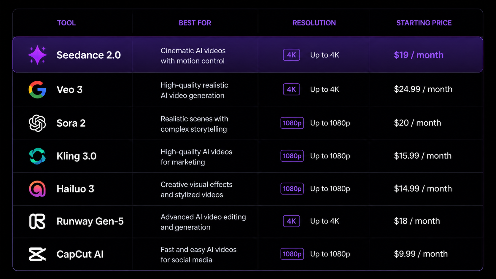 Tabla comparativa de las 7 mejores herramientas de IA para crear videos en 2026: Seedance 2.0, Veo 3, Sora 2, Kling 3.0, Hailuo 3, Runway Gen-5 y CapCut AI