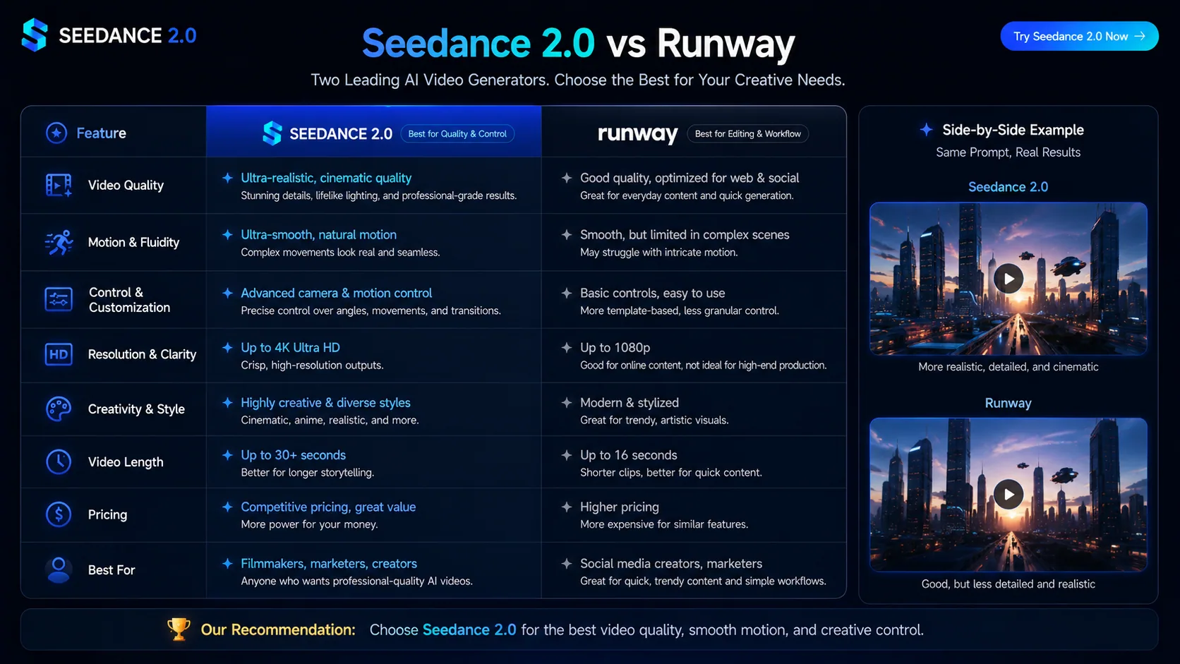 Seedance 2.0 vs Runway Gen-4.5 feature comparison table — Elo score, $/clip math, max duration, native synchronized audio support, multi-reference image input, and commercial license.
